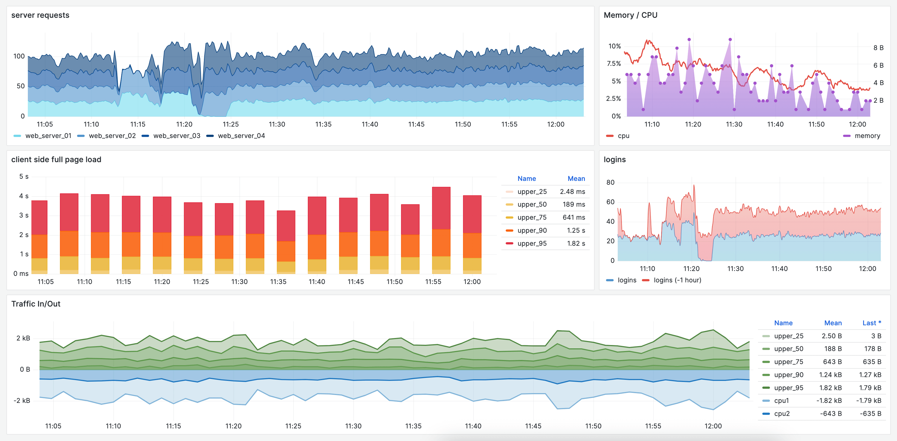 Sample client dashboard with graphs