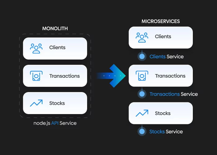 monolithic vs microservices architecture